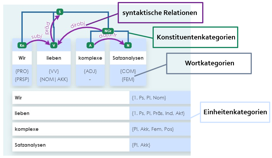 Abb. 4: Darstellung einer kurzen Satzanalyse mit allen Analyseebenen